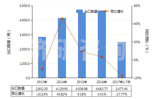 2013-2017年7月中國非電器用的石墨或其他碳精制品(HS68151000)出口量及增速統(tǒng)計